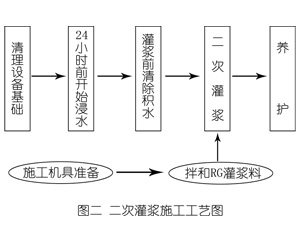 定边灌浆料施工工艺—文字完整版